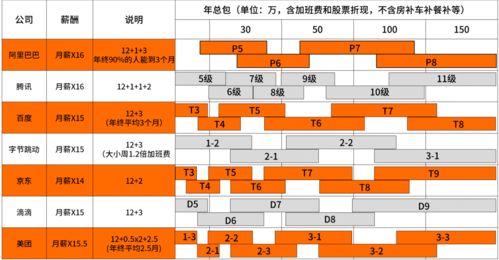常見(jiàn)互聯(lián)網(wǎng)公司職級(jí)與薪資全景解析 為何大廠高薪引力非凡？